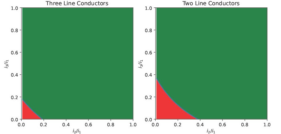 Plots show how much load imbalance is required before conversion to a single-phase network would reduce line losses