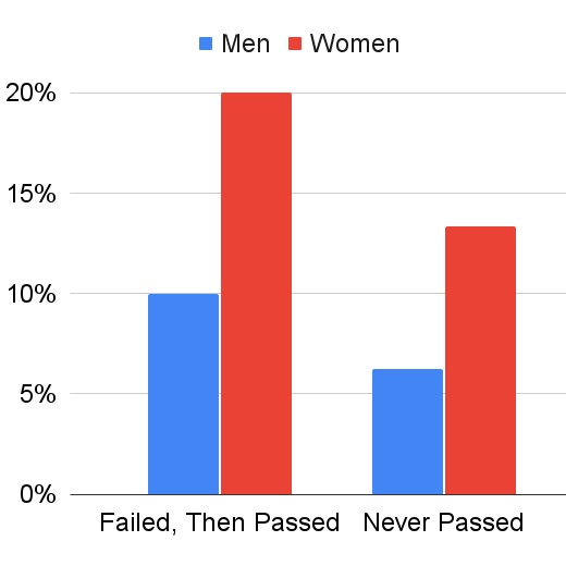 Bar chart showing that women fail the qualifying exam at twice the rate of men