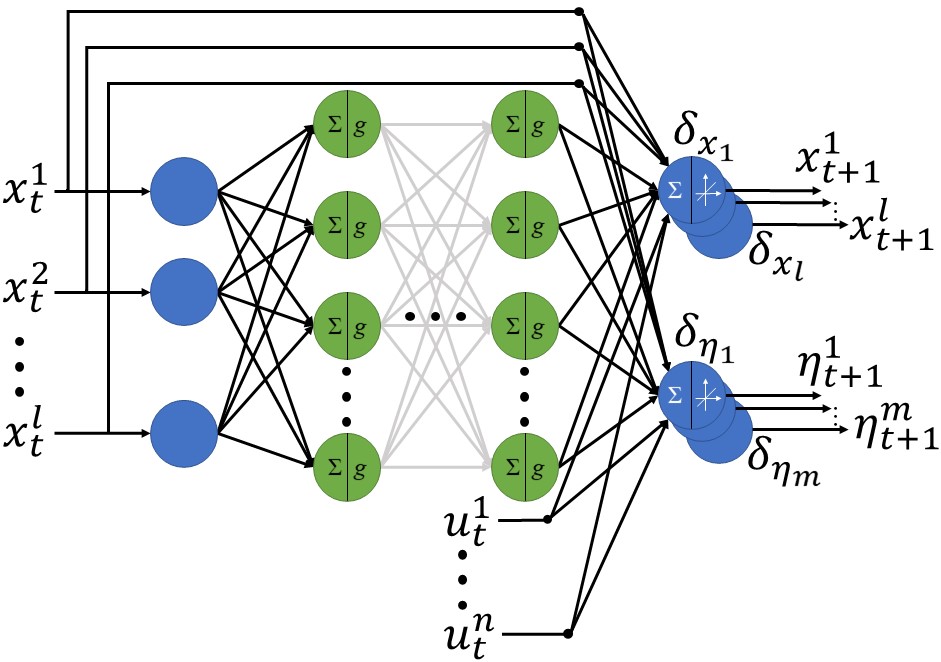 A neural network representation of the learned lifting linearization algorithm.