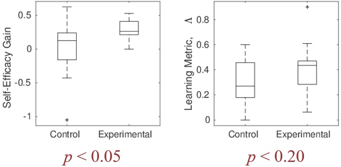 Two plots showing improvement in self-efficacy and learning gain of the experimental group relative to the control group with p<0.05 and p<0.20, respectively